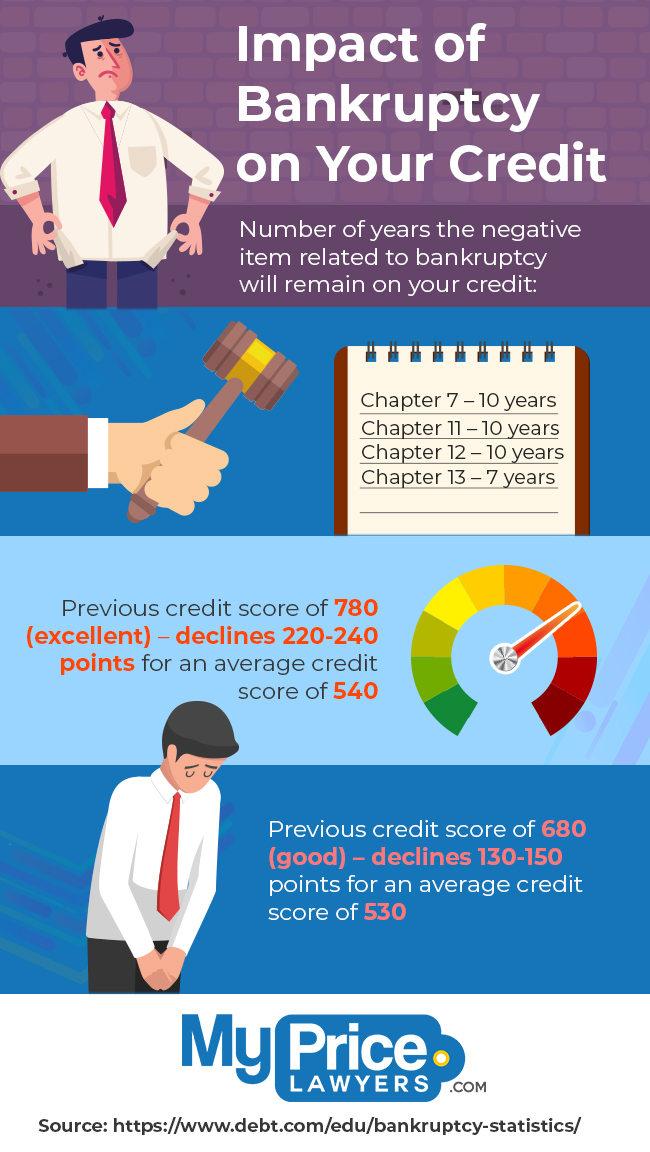 Infographic: Impact of Bankruptcy on Your Credit